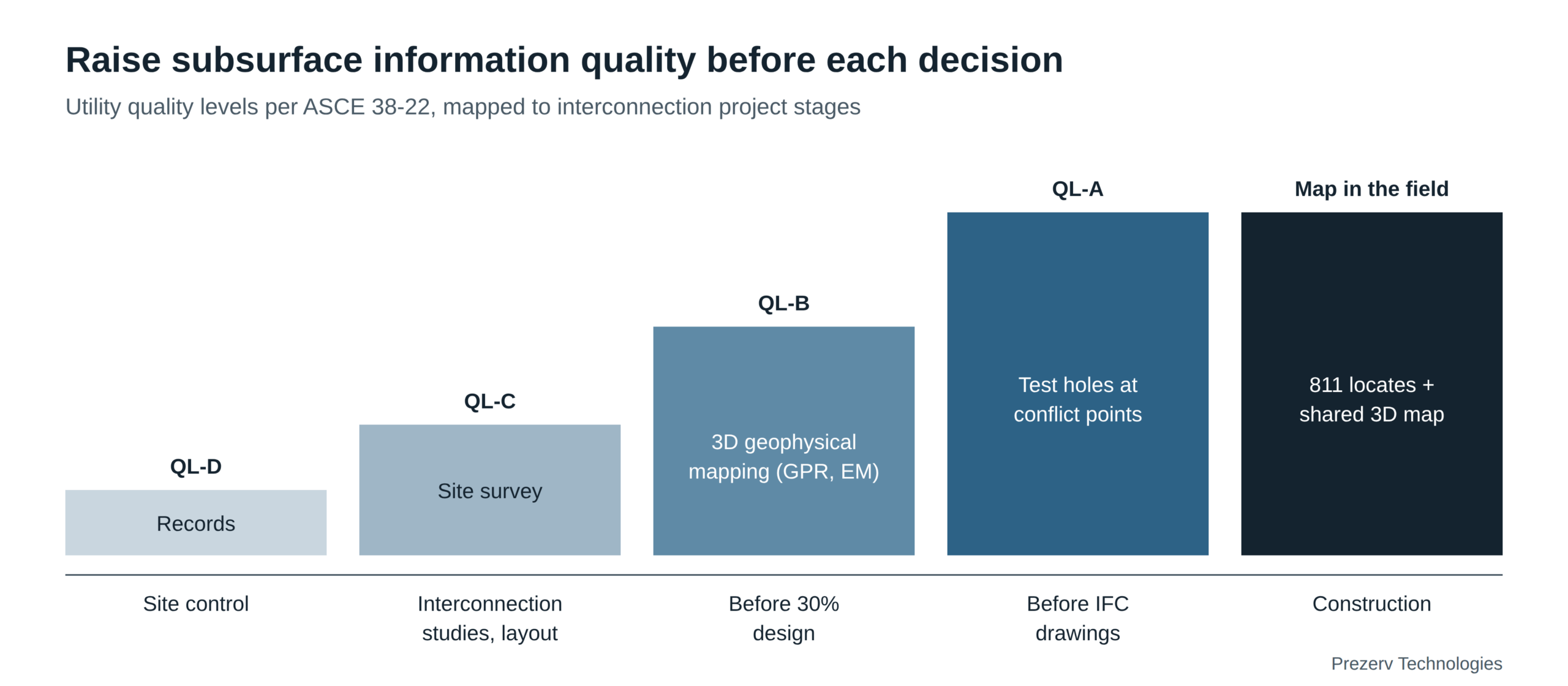 Utility information quality rising from records (QL-D) at site control to verified exposures (QL-A) before construction drawings.